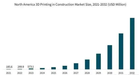 By 2032, the global 3D printing construction market will reach $103.9 billion powder bed and inkjet head 3d printing