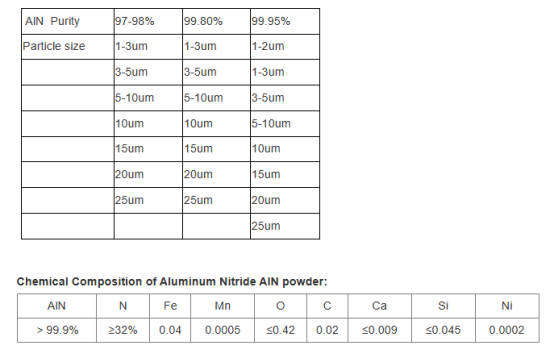 Global aluminum nitride powder market analysis report released, revealing future development trends aluminum iii nitride